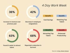 6 Reasons Canadian Companies are Embracing the 4 day Work Week - HR ...